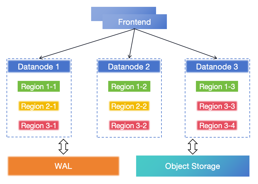 Component-architecture