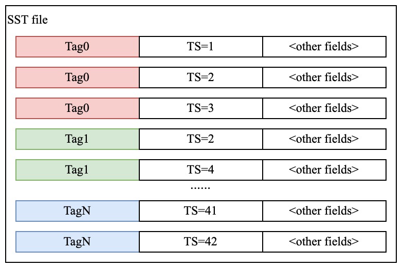 SST layout